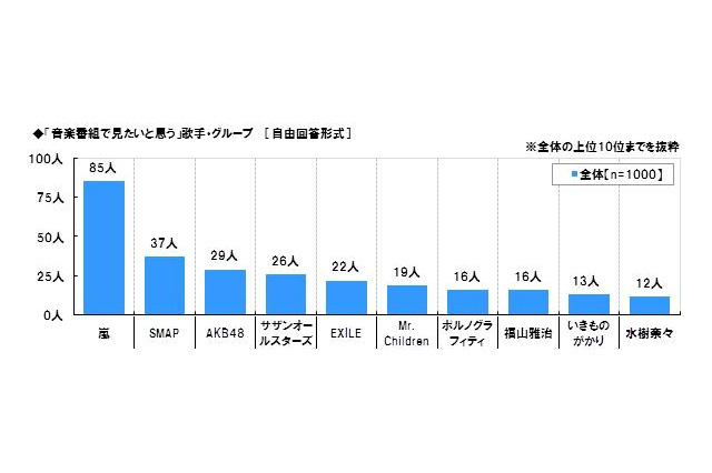 マツコ、嵐、タモリ……「この人が出演している番組は観たい」芸能人ランキング 画像