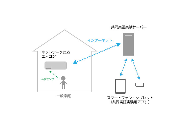 エアコンを活用した高齢者・子ども見守りシステム……ピクセラとダイキン工業が実証実験 画像