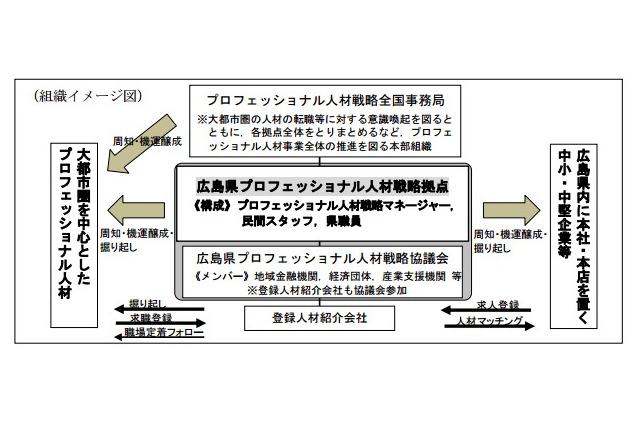 広島県、人材を地方企業とマッチングさせる「プロフェッショナル人材戦略拠点」開設 画像