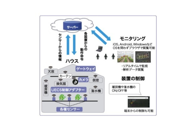 【次世代農業EXPO】農業ビジネスにIoT活用!農作物の自動育成目指す 画像