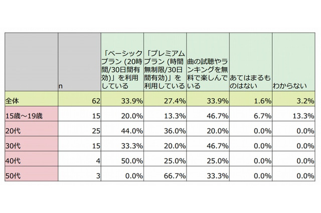 LINE MUSIC、20代利用者の8割が有償プラン 画像