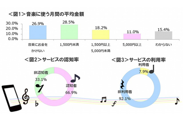 定額制の音楽聞き放題サービス、利用率は約8％ 画像