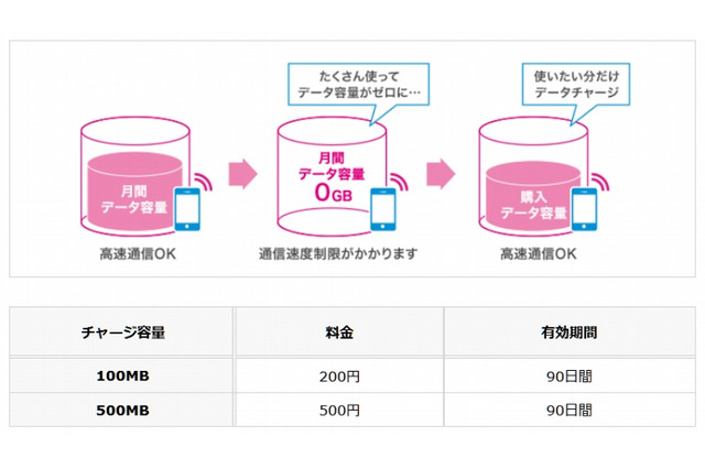 UQ mobile、データチャージ・データ容量くりこし・ターボ機能に対応 画像