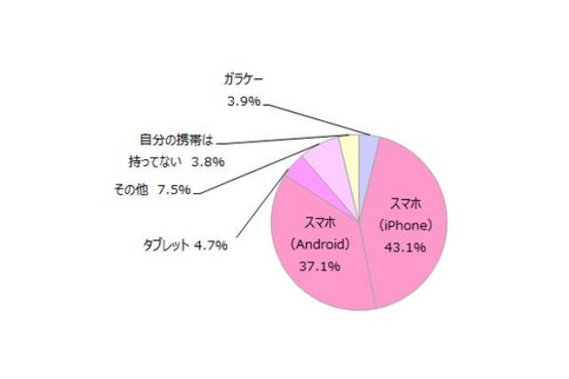 女子中高生のケータイ・スマホ、普及率9割超えるも課金は過半数が未経験 画像