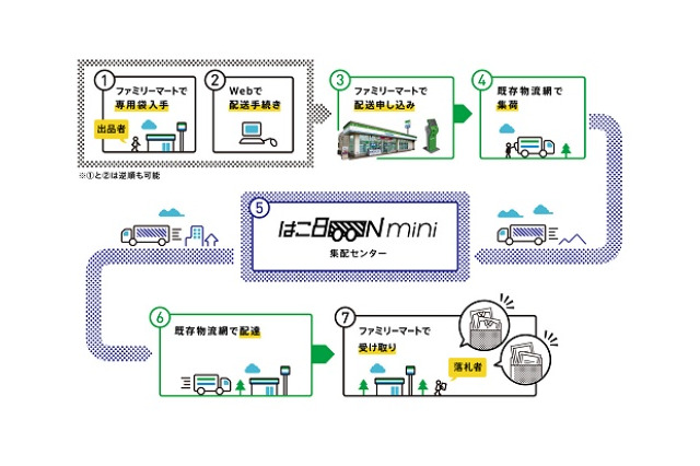 伊藤忠とファミマ、500円からのコンビニ間配送「はこBOON mini」開始 画像