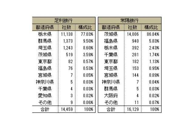 第3位の地銀グループが誕生!栃木・足利銀行と茨城・常陽銀行が統合へ 画像