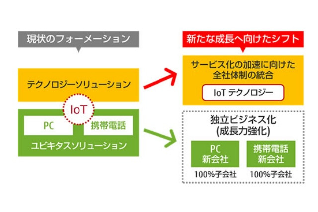 富士通、パソコンと携帯電話事業を子会社化……「IoTビジネス」に注力 画像
