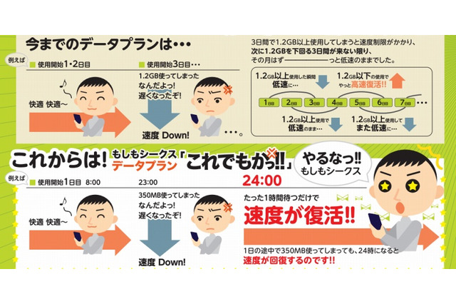 毎日24時に速度が回復……もしもシークス、新プラン「これでもかっ!!」発売 画像