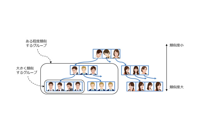 防犯からおもてなしまで……NEC、映像から人物を抽出する新技術を開発 画像