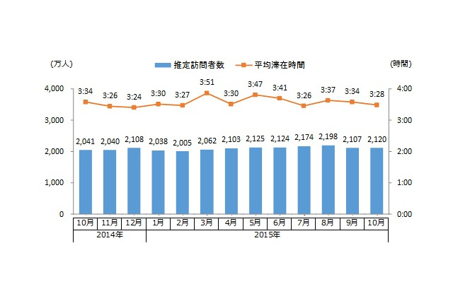定額制動画配信サービス、PCからの利用者は166万人……利用時間も増加 画像