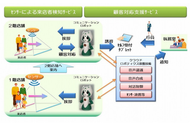 りそな銀とNTTデータ、コミュニケーションロボによる顧客対応実験を開始 画像