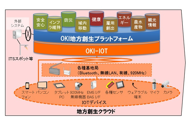OKIと日本IBM、地方自治体向けに特化したクラウドサービスを提供 画像