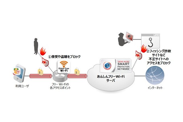 フリーWi-Fi向けセキュリティ、トレンドマイクロが自治体・通信事業者向けに提供開始 画像