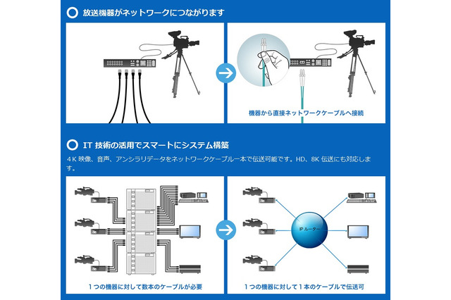 IIJ、放送システム事業に参入……ソニーと共同で事業者向け4K-IPソリューションを提供 画像