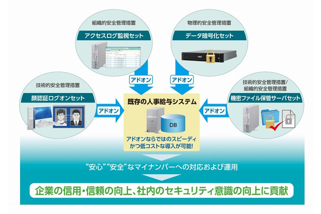 中小企業のマイナンバー対応、サーバを短期間で導入可能に……NEC 画像