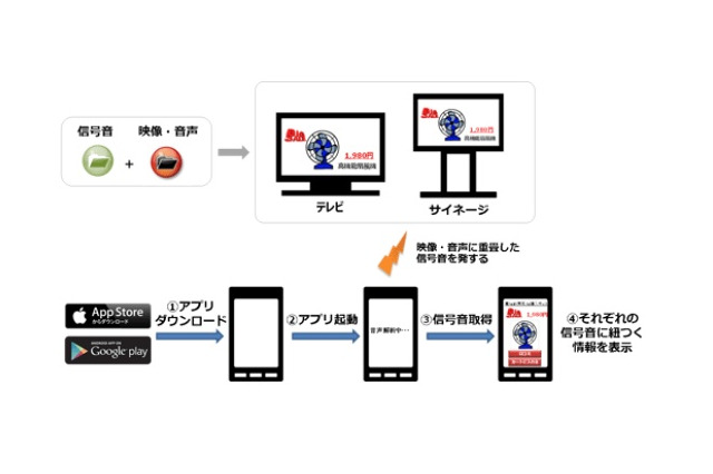 音声を使って情報表示、KDDIが「サウンドインサイト」提供開始 画像
