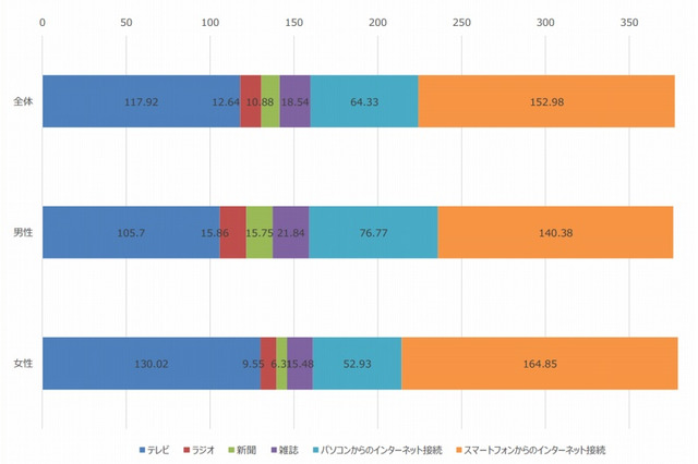 10代のスマホ利用時間、1日あたり「約153分」……パソコンの2倍以上 画像