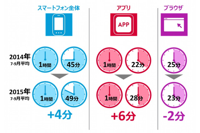 コミュニケーション系アプリの利用時間が、アプリ利用時間全体の約35%を占める 画像