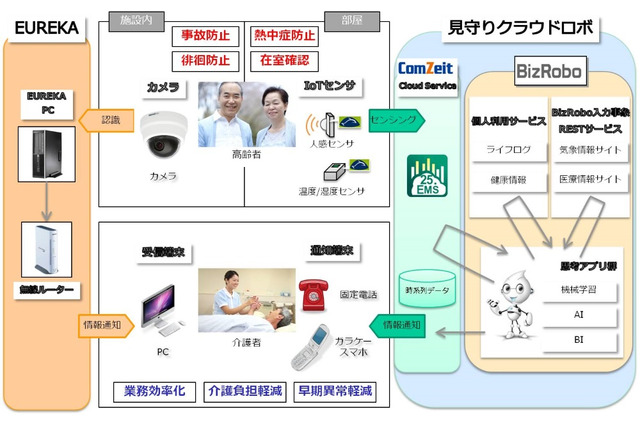 IoTと顔認証技術を活用した「高齢者見守りサービス」の実証実験を開始 画像