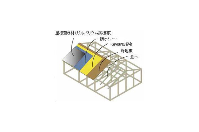 噴石から山小屋を守る! 東レが屋根補強用デュポンケブラー製織物を開発 画像
