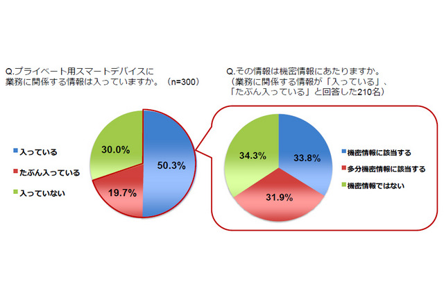 スマートデバイスを飲食店に置き忘れ、忘年会シーズンがほぼ半数 画像