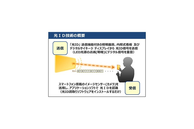 パナソニック、「光ID」技術活用サービス事業を2016年より本格展開 画像