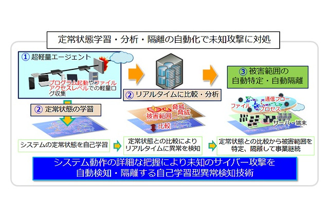 AIを活用し未知のサイバー攻撃を自動検知、NECの新技術 画像