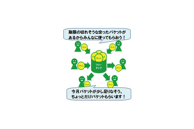 “全ユーザー間”でパケットを共有……ケイオプ「mineo」が「フリータンク」開始 画像