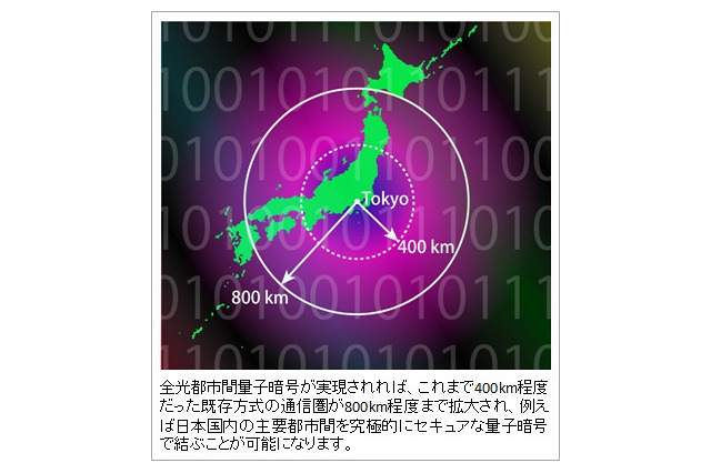 「盗聴不可能な通信」を、主要都市間で可能に……NTTが新方式を提唱 画像