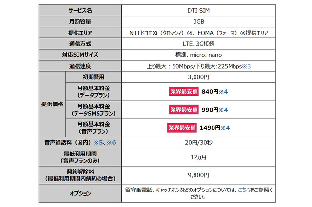 DTI SIM、3GBプランを提供開始……最大6ヵ月間無料キャンペーンも実施 画像