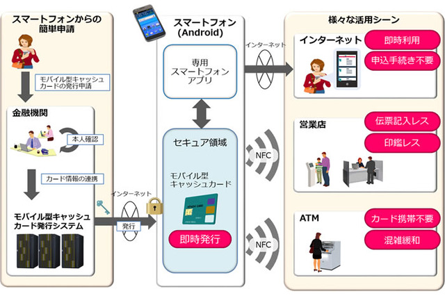 スマホをキャッシュカードに……日立が新サービス開始 画像