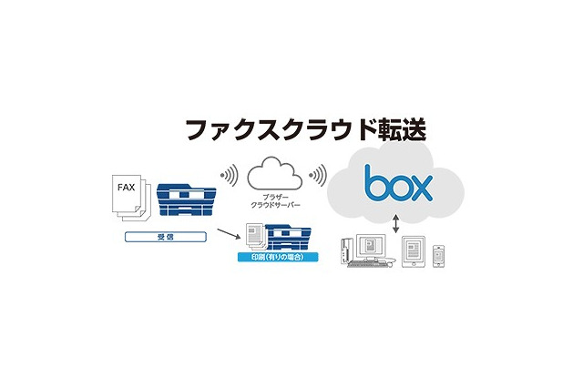 ブラザーの複合機・スキャナ、クラウドストレージ「Box」に対応 画像