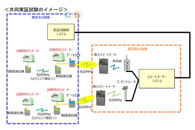 東京電力と東京ガス、スマートメーターの活用で共同実験 画像