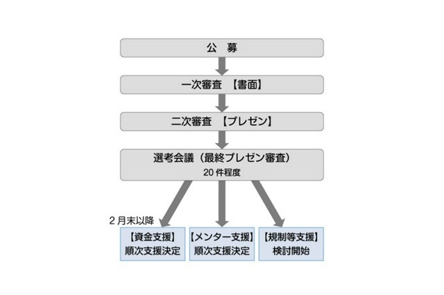 IoTを活用したプロジェクト募集……優秀者を支援 画像