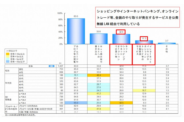 フリーWi-Fiでもネットバンキング利用、約1割存在……セキュリティ意識調査 画像