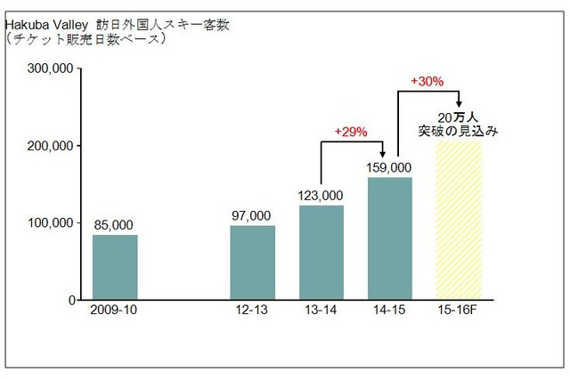 スキー場も外国人向けビジネスのチャンスか!?　昨シーズン比30％増も 画像