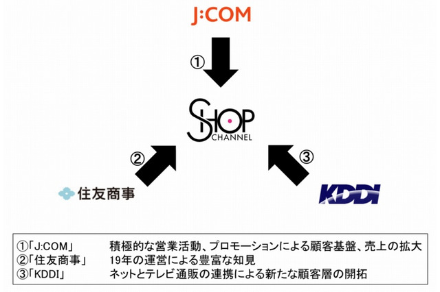 J:COM、ショップチャンネルの株式50%を取得……KDDIも資本参加 画像