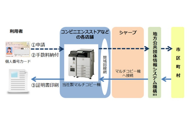 シャープのコンビニコピー機、マイナンバーに対応……店頭で証明書を発行可能 画像