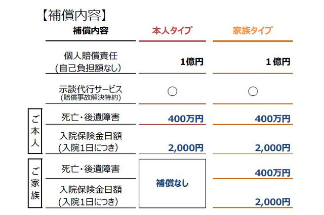 月額150円の自転車保険、全国の「サイクルベースあさひ」で展開へ 画像