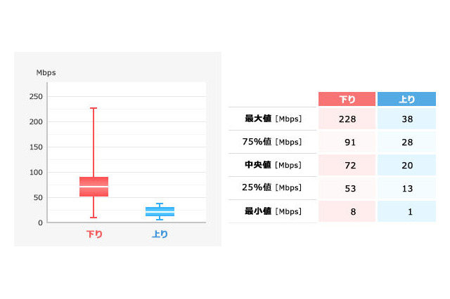 ドコモ、au、ソフトバンクが「実効速度」をそれぞれ公開 画像