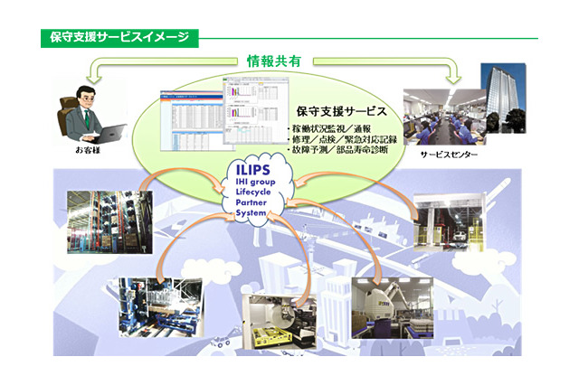 物流設備の故障をIoTとビッグデータで事前把握……クラウド型設備保守支援サービス 画像