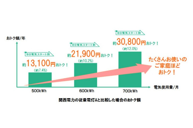 年間で最大7,776円を割引！ ケイ・オプティコム、電力小売「eo電気」の申し込み受付を開始 画像