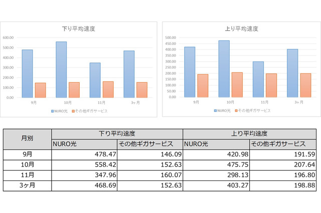 5階建てマンションまで拡大!対象が広がった「NURO 光」は本当に速いのか?データで検証した 画像