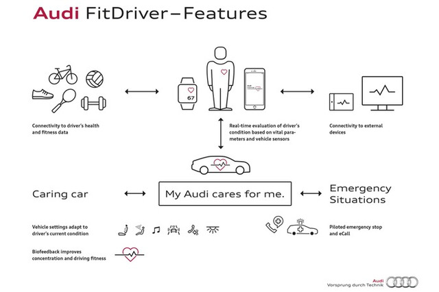 【CES 2016】アウディ、健康管理分野に進出 画像