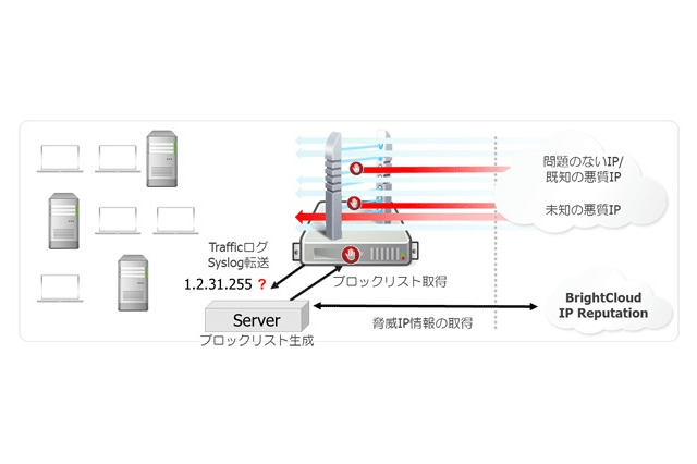 ビッグデータを活用して脅威を未然に防ぐ情報セキュリティソリューション……CTC 画像