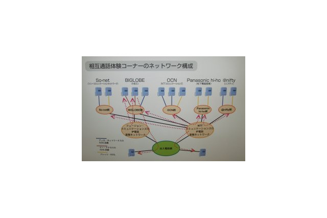 [NET&COM2003] OCNを中心とするIP電話連合の行方（後編）〜OCNを中心とする相互接続のメリットとは 画像