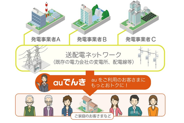 電力小売参入のKDDI、「auでんき」の詳細を19日に発表へ 画像