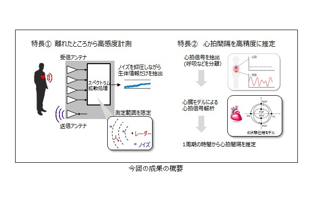 複数人の計測もできる非接触の生体情報センシング技術を開発……パナソニック＆京大 画像