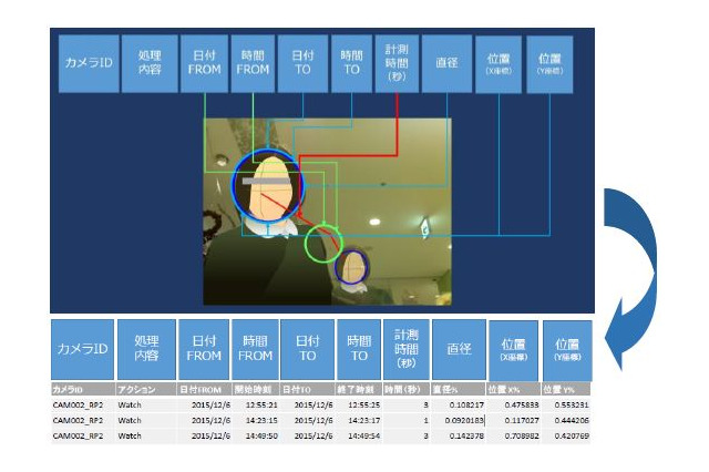 店頭ディスプレイを有効活用！通行人の関心度を数値化するカメラ＆センサー 画像