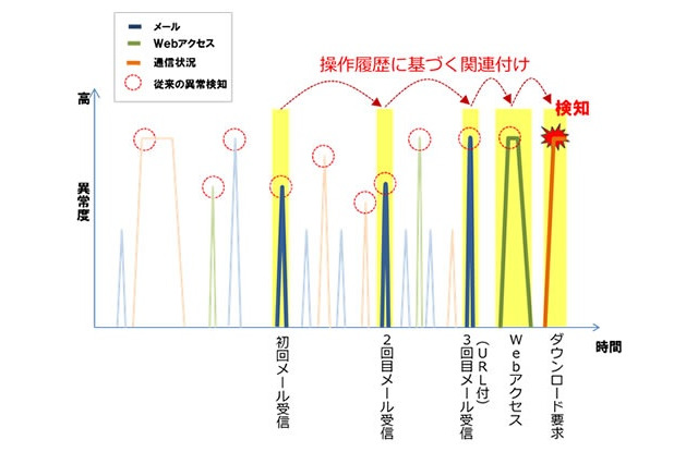 “ふだんと違う不審メール”を高精度に検知、富士通が新技術開発 画像